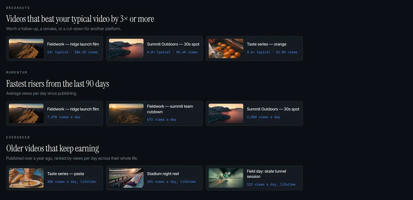 Traceframe insights on demo data: breakout videos that beat the typical video, the fastest risers of the last 90 days, and older videos that keep earning.
